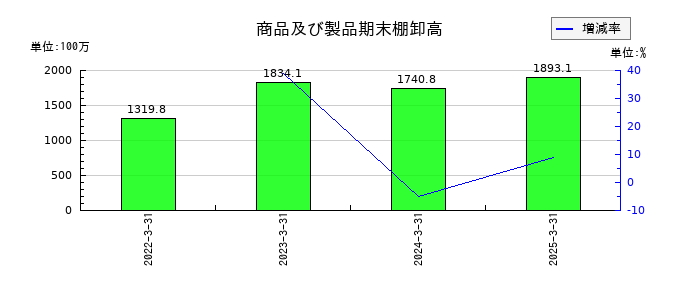 スガイ化学工業の商品及び製品期末棚卸高の推移