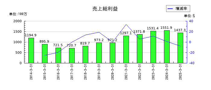スガイ化学工業の売上総利益の推移