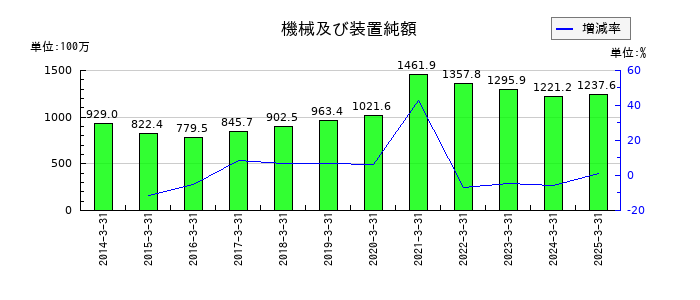 スガイ化学工業の機械及び装置純額の推移