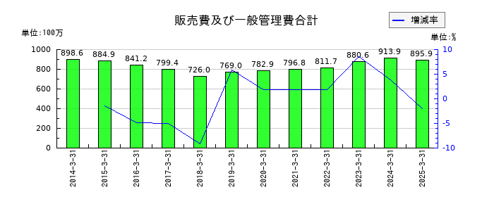 スガイ化学工業の販売費及び一般管理費合計の推移