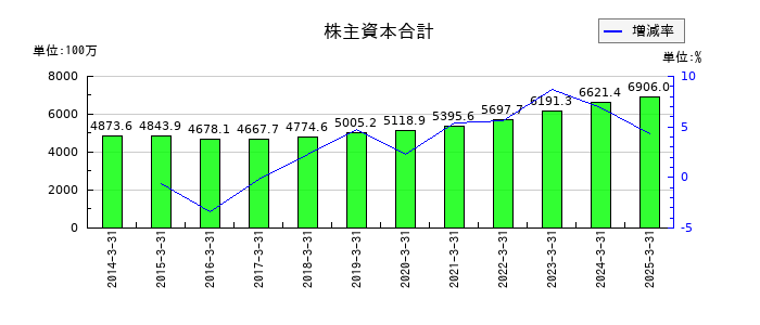 スガイ化学工業の株主資本合計の推移