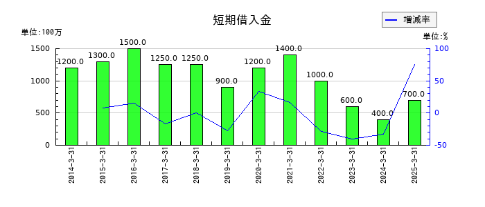 スガイ化学工業の短期借入金の推移