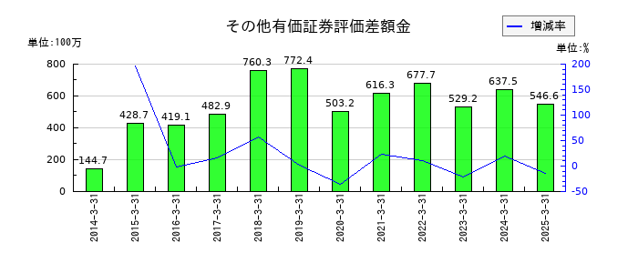 スガイ化学工業のその他有価証券評価差額金の推移