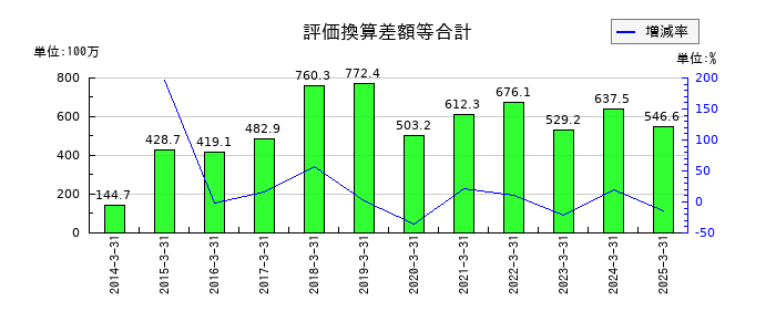 スガイ化学工業の評価換算差額等合計の推移