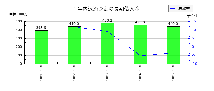 スガイ化学工業の１年内返済予定の長期借入金の推移