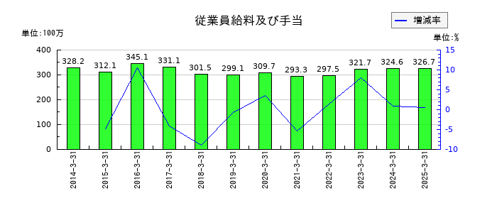スガイ化学工業の従業員給料及び手当の推移