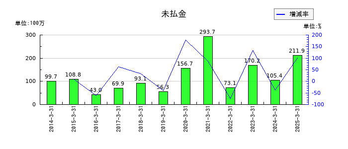 スガイ化学工業の未払金の推移