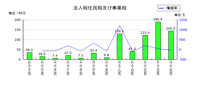 スガイ化学工業の法人税住民税及び事業税の推移