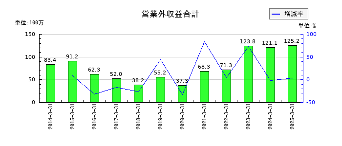 スガイ化学工業の営業外収益合計の推移