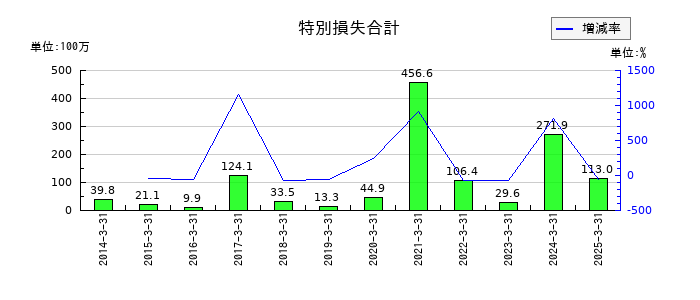 スガイ化学工業の特別損失合計の推移