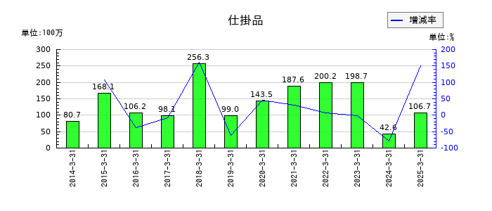 スガイ化学工業の仕掛品の推移