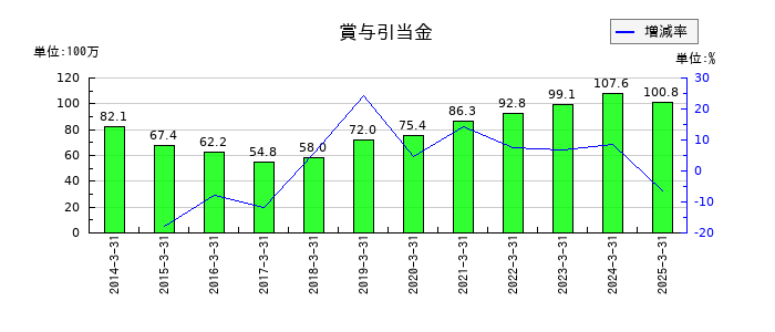 スガイ化学工業の賞与引当金の推移