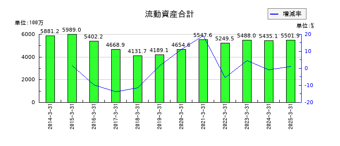 スガイ化学工業の流動資産合計の推移