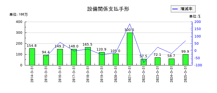 スガイ化学工業の設備関係支払手形の推移