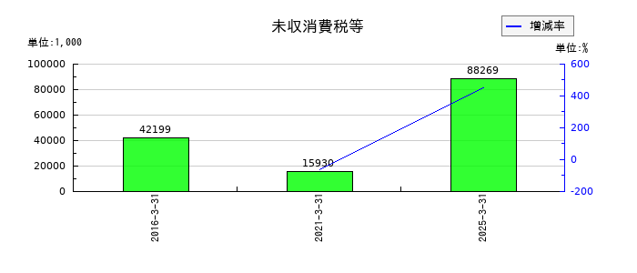 スガイ化学工業の未収消費税等の推移