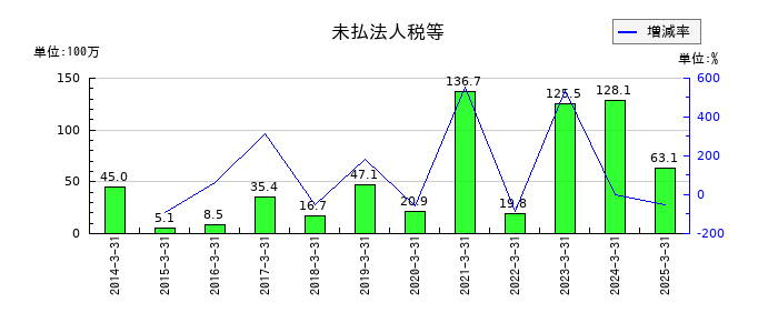 スガイ化学工業の未払法人税等の推移