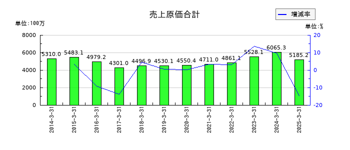 スガイ化学工業の売上原価合計の推移