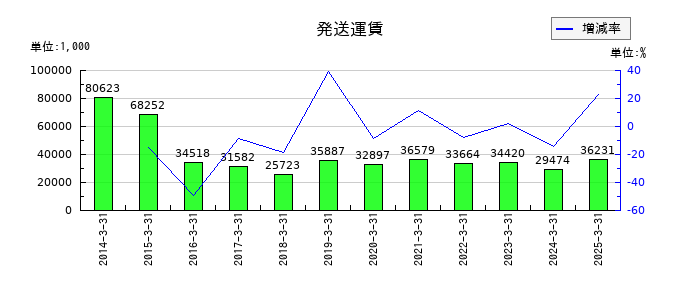 スガイ化学工業の発送運賃の推移