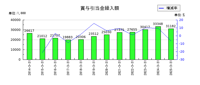 スガイ化学工業の賞与引当金繰入額の推移