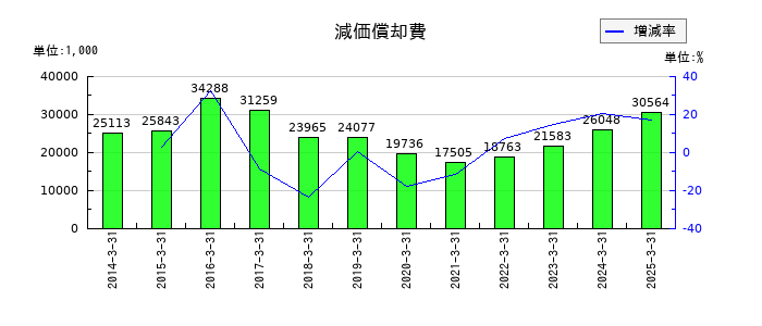 スガイ化学工業の減価償却費の推移