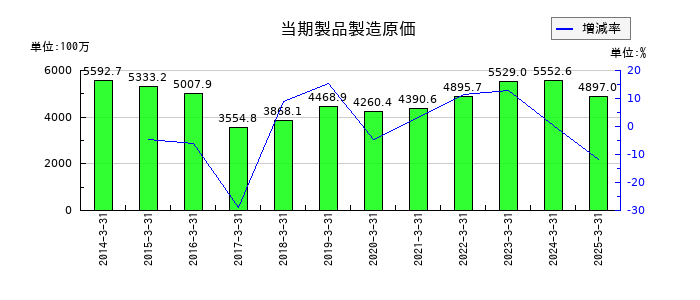 スガイ化学工業の当期製品製造原価の推移