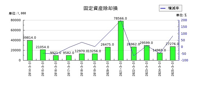 スガイ化学工業の固定資産除却損の推移