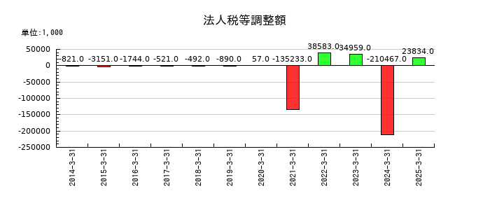 スガイ化学工業の法人税等調整額の推移