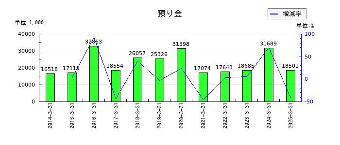 スガイ化学工業の預り金の推移