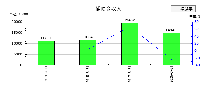 スガイ化学工業の補助金収入の推移