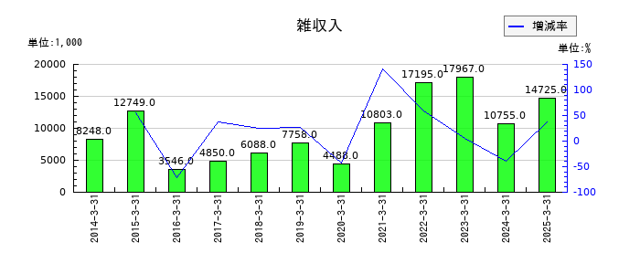 スガイ化学工業の雑収入の推移