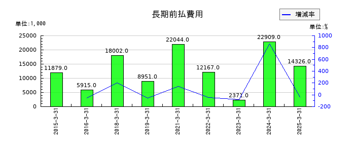 スガイ化学工業の長期前払費用の推移