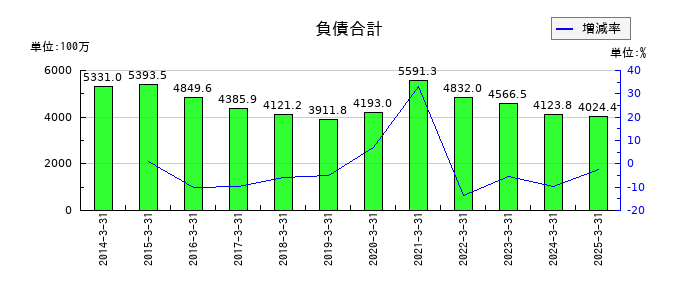 スガイ化学工業の負債合計の推移