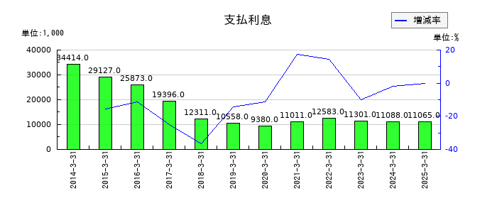 スガイ化学工業の支払利息の推移