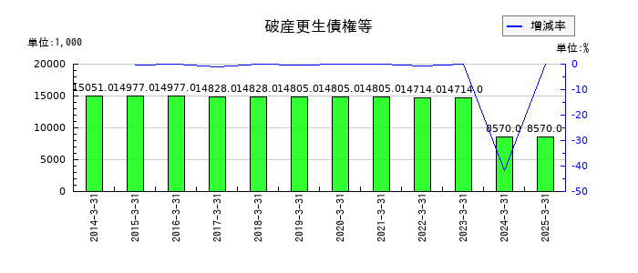 スガイ化学工業の破産更生債権等の推移