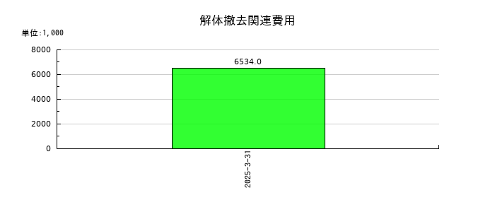 スガイ化学工業の解体撤去関連費用の推移