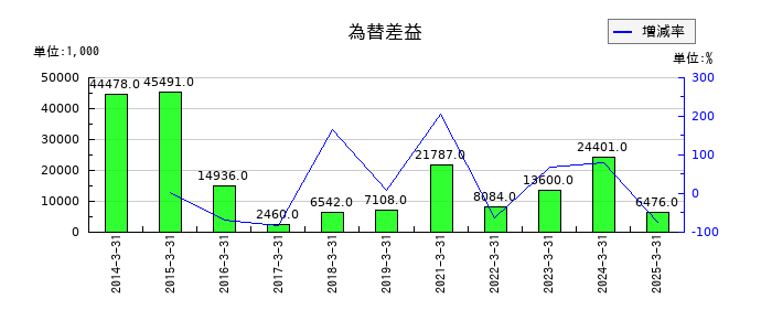 スガイ化学工業の為替差益の推移