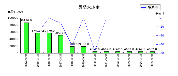 スガイ化学工業の長期未払金の推移