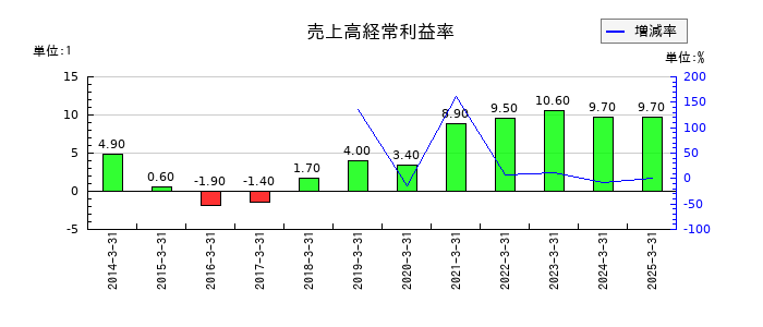 スガイ化学工業の売上高経常利益率の推移
