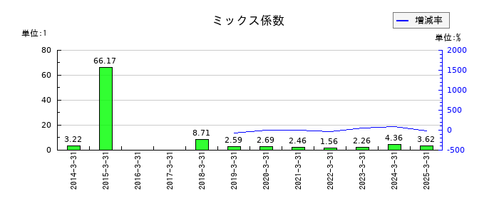 スガイ化学工業のミックス係数の推移