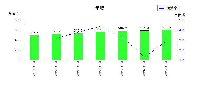 スガイ化学工業の年収の推移
