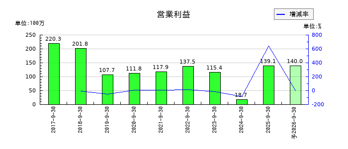 大阪油化工業の通期の営業利益推移