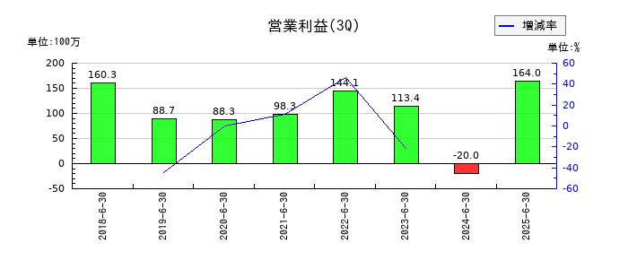 大阪油化工業の第3四半期の営業利益推移