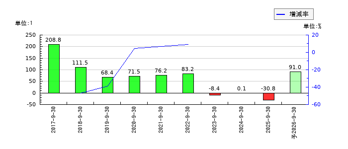 大阪油化工業のEPS(一株当たりの利益)推移