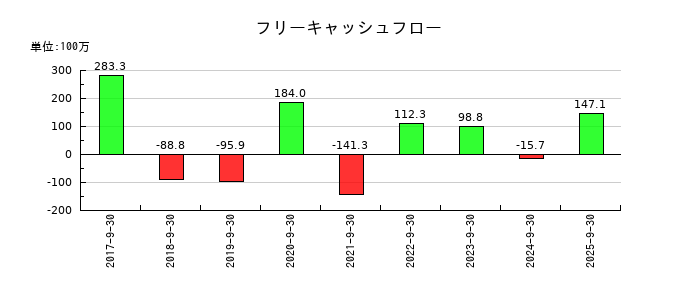 大阪油化工業のフリーキャッシュフロー推移