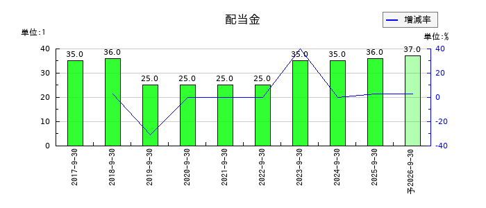 大阪油化工業の年間配当金推移