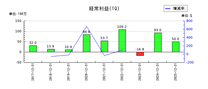大阪油化工業の第1四半期の経常利益推移