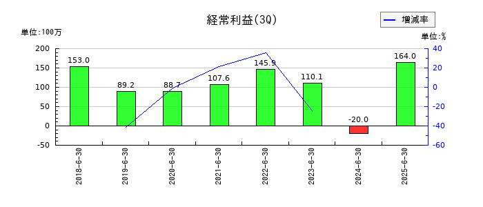 大阪油化工業の第3四半期の経常利益推移