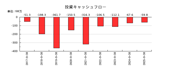 大阪油化工業の投資キャッシュフロー推移