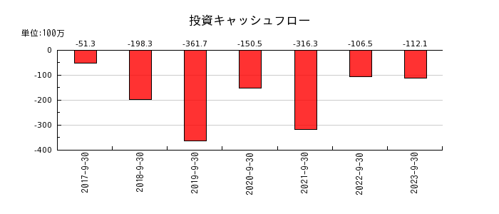 大阪油化工業の投資キャッシュフロー推移