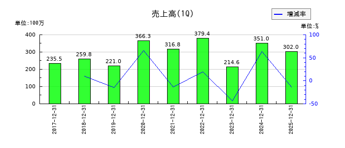 大阪油化工業の第1四半期の売上高推移